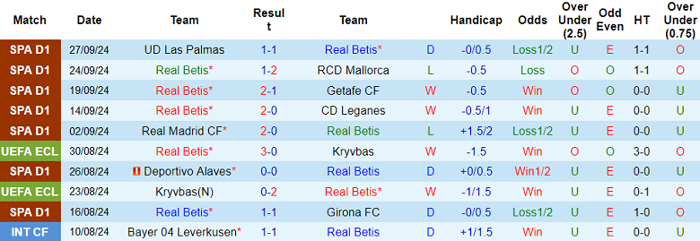 Nhận định, soi kèo Real Betis vs Espanyol, 23h30 ngày 29/9: Cửa trên ‘ghi điểm’ - Ảnh 1