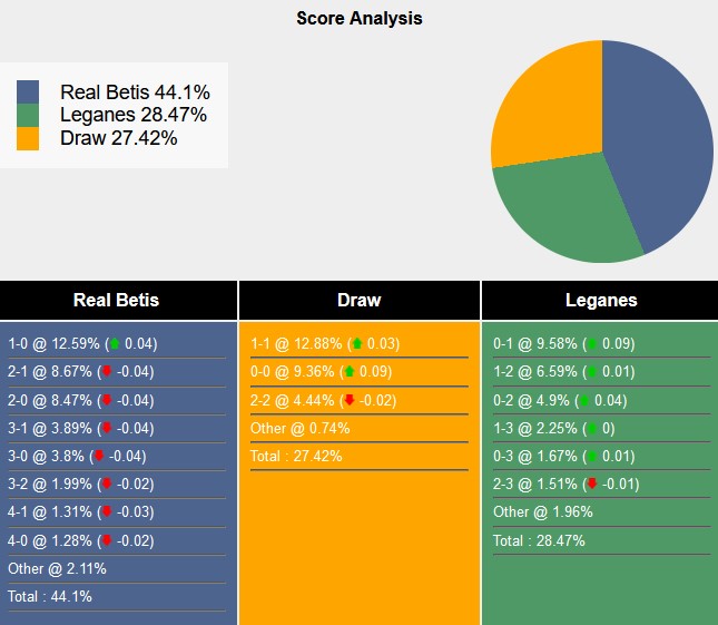 Nhận định, soi kèo Real Betis vs Leganes, 2h00 ngày 14/9: Sân nhà là chân ái - Ảnh 6