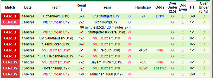 Nhận định, soi kèo Real Madrid U19 vs Stuttgart U19, 21h00 ngày 17/9: Không phụ lòng mong mỏi - Ảnh 2