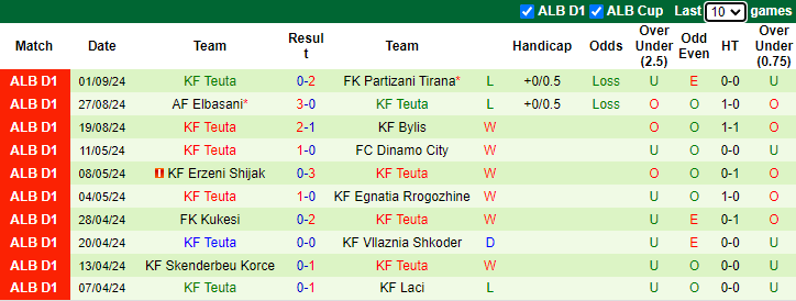 Nhận định, soi kèo Skenderbeu Korce vs Teuta, 0h00 ngày 12/9: Đối thủ yêu thích - Ảnh 2