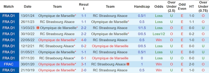 Nhận định, soi kèo Strasbourg vs Marseille, 1h45 ngày 30/9: Thay đổi lịch sử - Ảnh 3