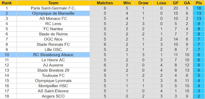 Nhận định, soi kèo Strasbourg vs Marseille, 1h45 ngày 30/9: Thay đổi lịch sử - Ảnh 4