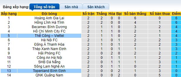 Nhận định, soi kèo Thể Công Viettel vs Bình Định, 19h15 ngày 28/9: Khách tiếp tục rơi tự do - Ảnh 1