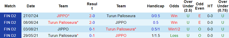 Nhận định, soi kèo TPS Turku vs JIPPO, 22h30 ngày 12/9: Khó cho cửa dưới - Ảnh 3