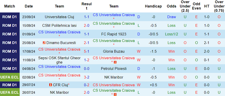 Nhận định, soi kèo U Craiova vs Unirea Slobozia, 01h00 ngày 1/10: Bắt nạt ‘lính mới’ - Ảnh 1