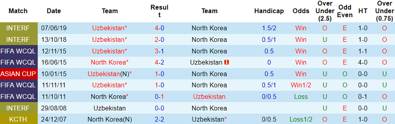 Nhận định, soi kèo Uzbekistan vs Triều Tiên, 21h00 ngày 5/9: Hy vọng cửa trên - Ảnh 3