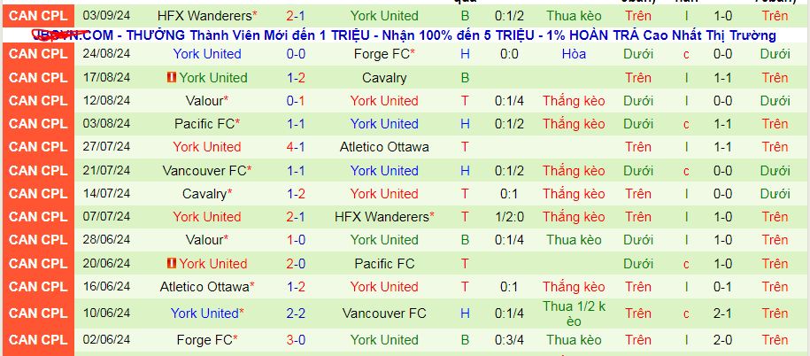 Nhận định, soi kèo Vancouver vs York United, 09h00 ngày 7/9: Top 3 vẫy gọi York United - Ảnh 2