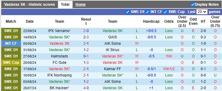 Nhận định, soi kèo Vasteras vs Goteborg, 0h00 ngày 27/9: 'Chung kết ngược' của đội chủ nhà - Ảnh 1