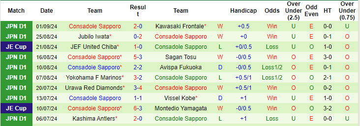 Nhận định, soi kèo Yokohama F Marinos vs Consadole Sapporo, 17h00 ngày 4/9: Đối thủ ưa thích - Ảnh 3