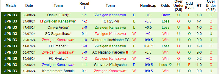 Nhận định, soi kèo YSCC Yokohama vs Zweigen Kanazawa, 16h00 ngày 7/9: Nỗ lực bảo vệ vị trí - Ảnh 3