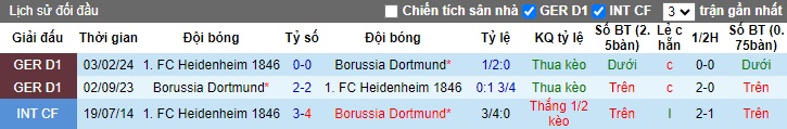 Siêu máy tính dự đoán Dortmund vs Heidenheim, 01h30 ngày 14/9 - Ảnh 2