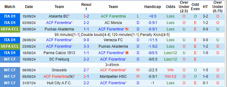 Siêu máy tính dự đoán Fiorentina vs Lazio, 17h30 ngày 22/9 - Ảnh 3