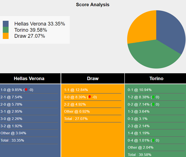 Siêu máy tính dự đoán Hellas Verona vs Torino, 01h45 ngày 21/9 - Ảnh 2