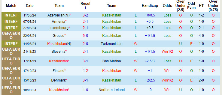 Siêu máy tính dự đoán Kazakhstan vs Na Uy, 21h00 ngày 6/9 - Ảnh 3