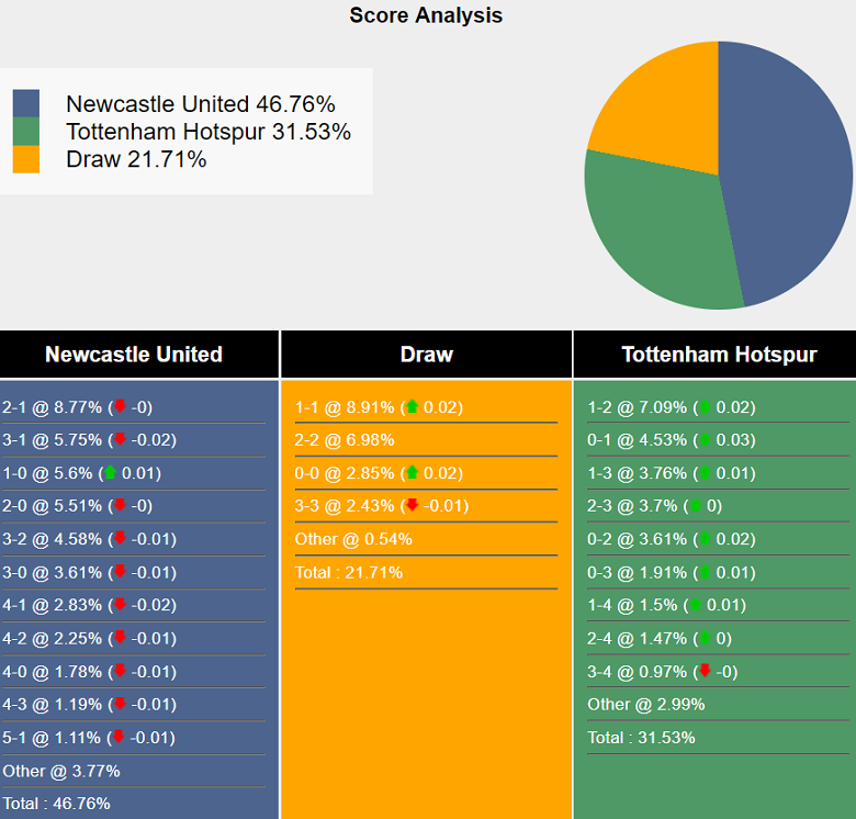 Siêu máy tính dự đoán Newcastle vs Tottenham, 19h30 ngày 1/9 - Ảnh 2