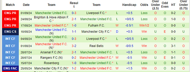 Soi kèo góc Southampton vs MU, 18h30 ngày 14/9 - Ảnh 2