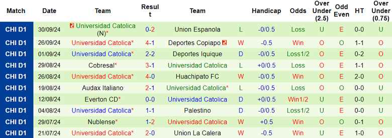 Nhận định, soi kèo Colo Colo vs Univ Catolica, 06h00 ngày 4/10: Khó thắng cách biệt - Ảnh 2