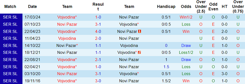 Nhận định, soi kèo Vojvodina vs Novi Pazar, 00h00 ngày 3/10: Cửa dưới ‘tạch’ - Ảnh 3