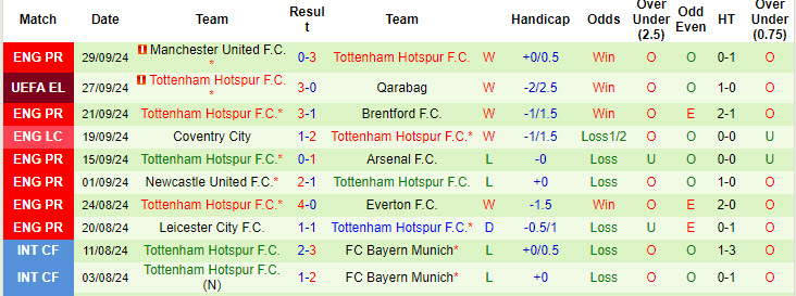 Soi kèo góc Ferencvarosi vs Tottenham, 23h45 ngày 3/10 - Ảnh 2